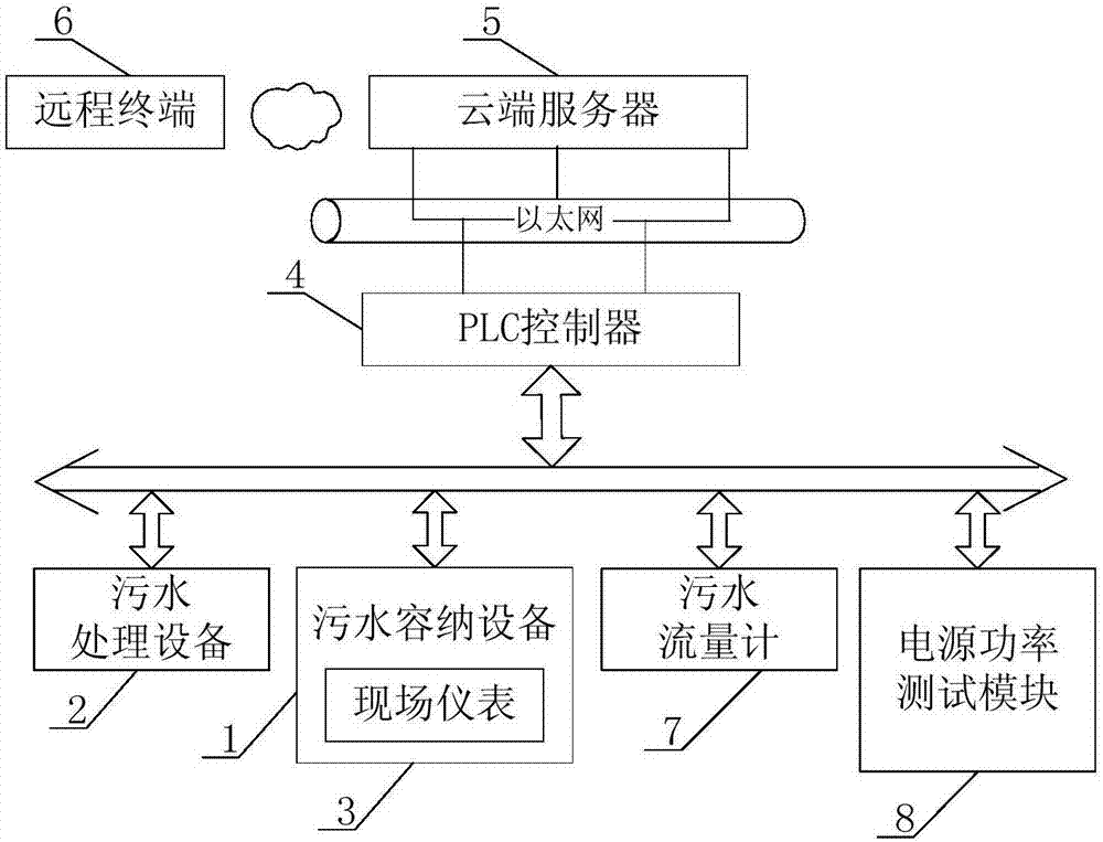 Sewage processing system based on cloud data monitoring