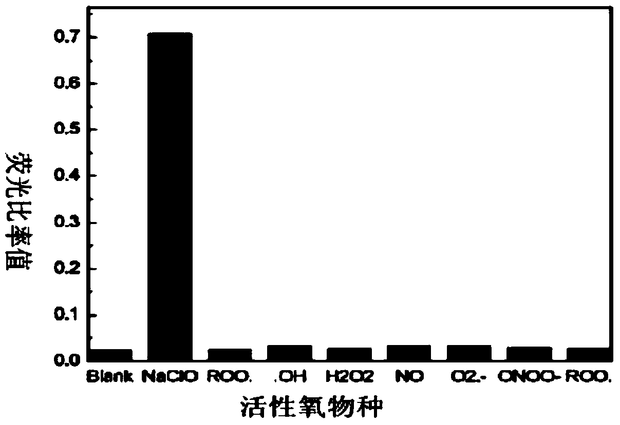 Fluorescent probe for detecting hypochlorous acid by fluorescence ratio method and preparation method for fluorescent probe