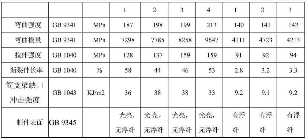 A kind of carbon fiber reinforced PET composition and preparation method thereof