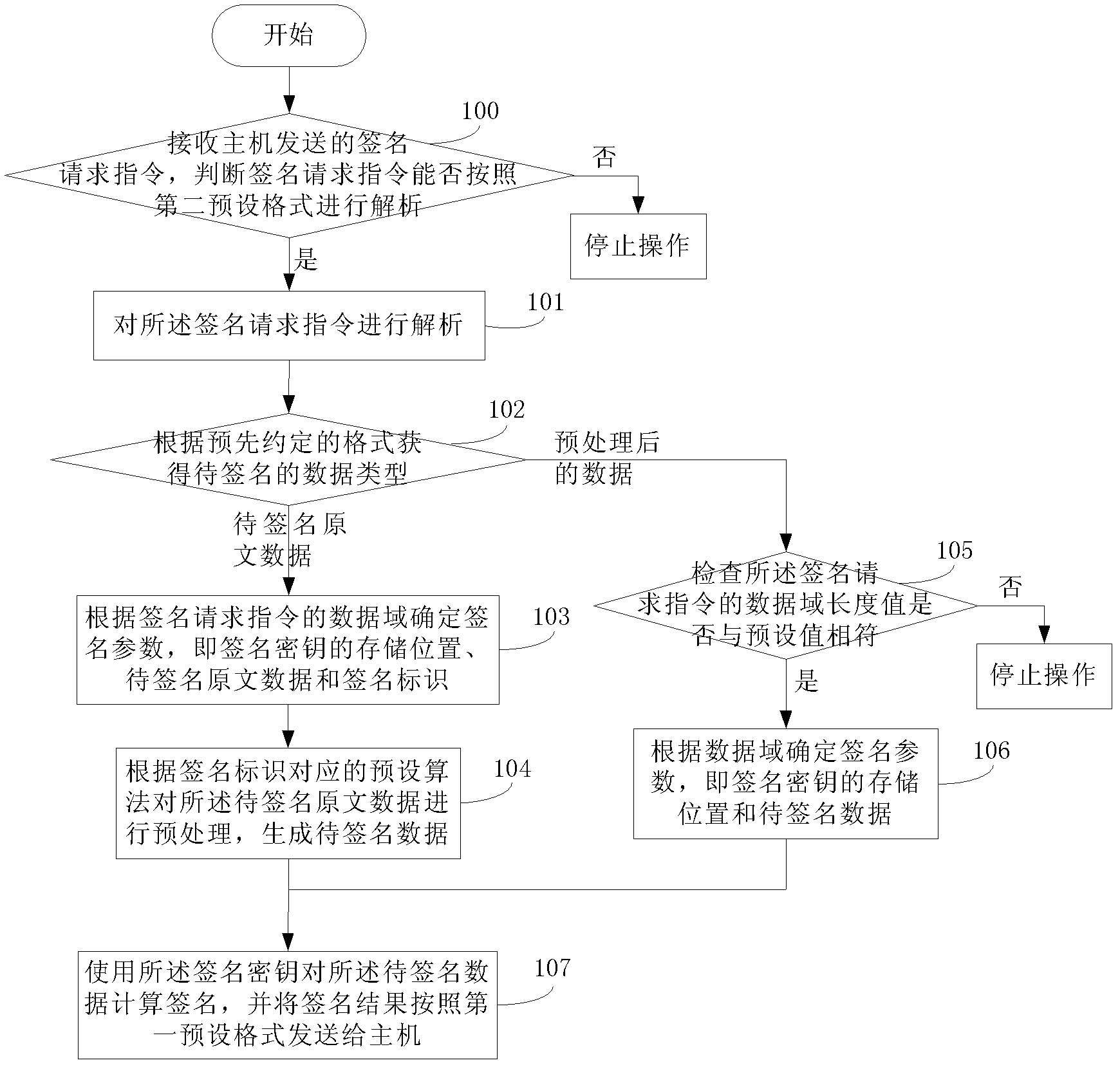 Signature realization method and signature realization device