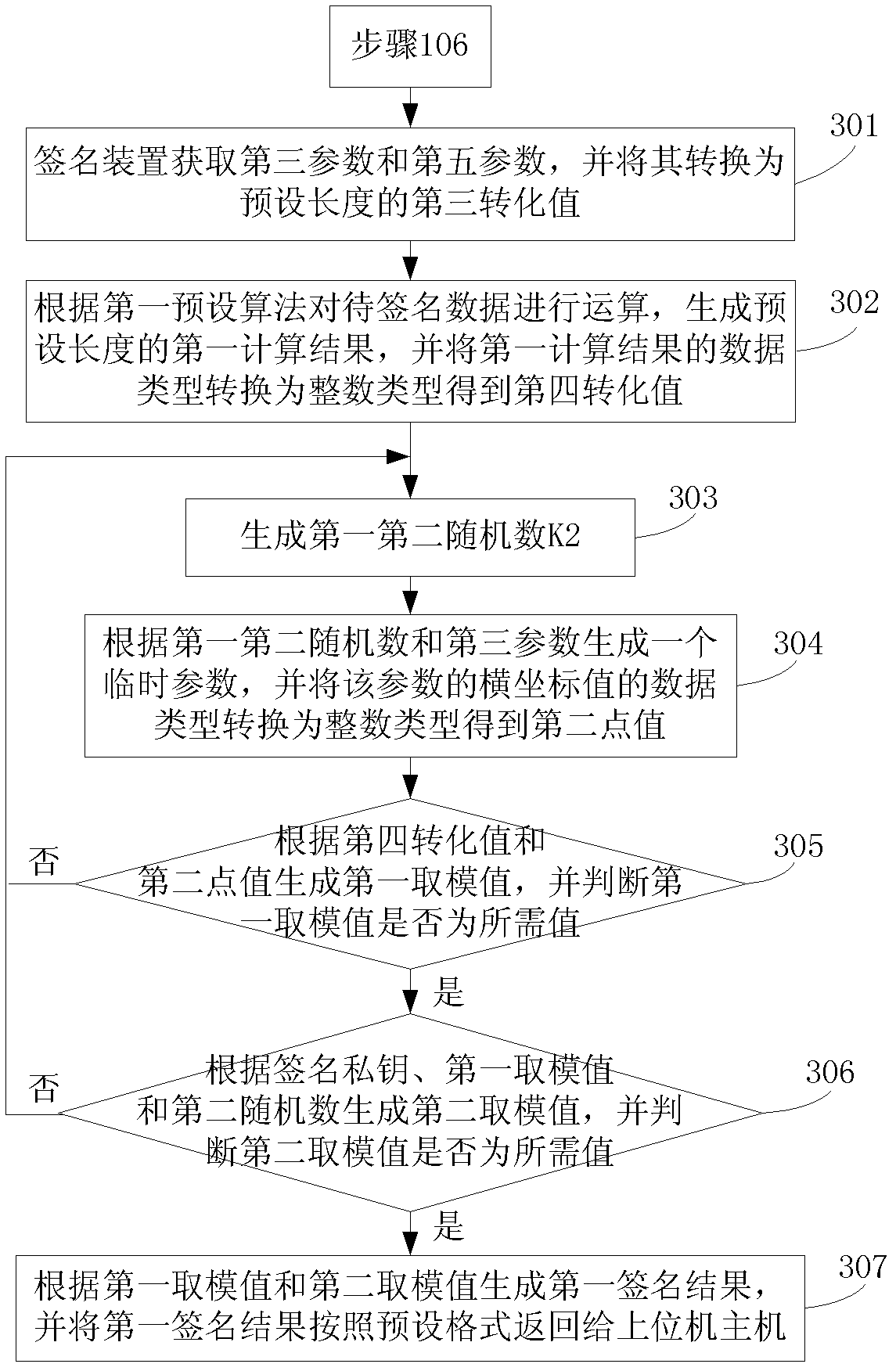 Signature realization method and signature realization device