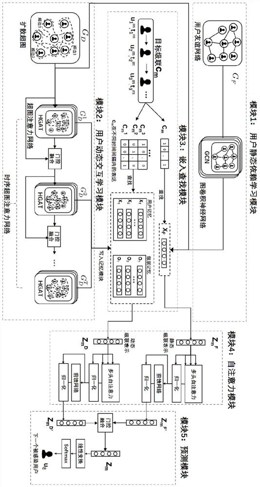 Information diffusion prediction method based on time sequence hypergraph attention neural network