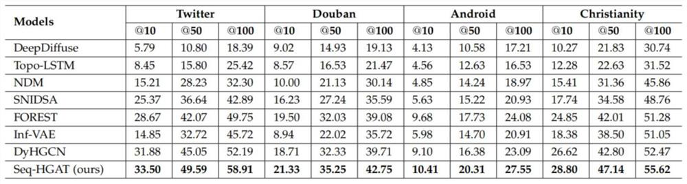 Information diffusion prediction method based on time sequence hypergraph attention neural network