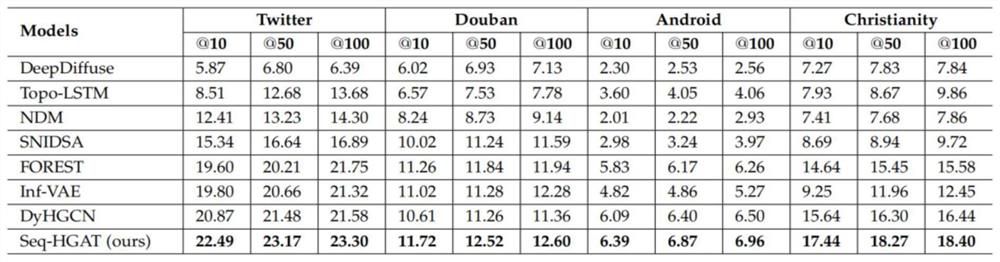 Information diffusion prediction method based on time sequence hypergraph attention neural network