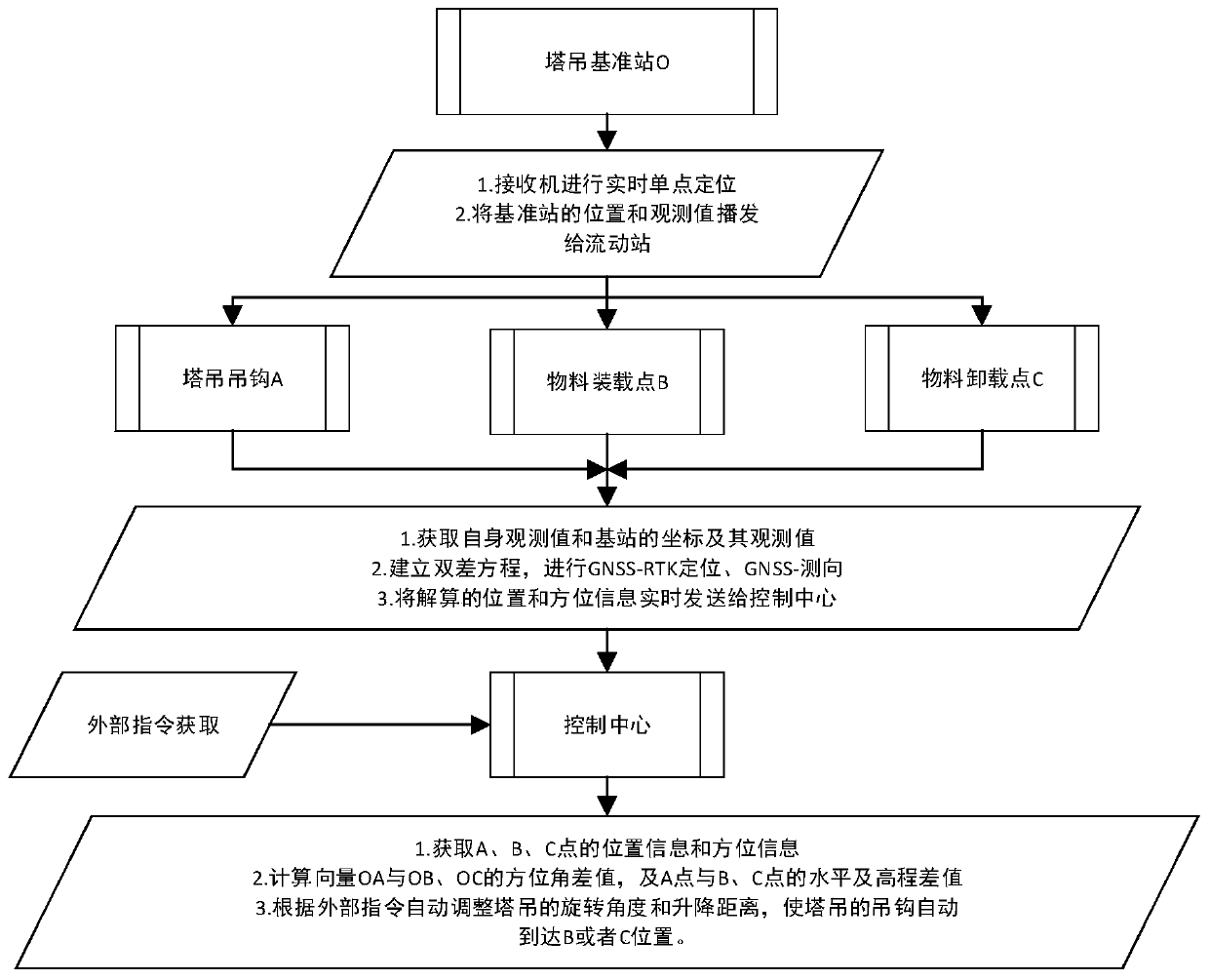 Automatic control method for tower crane