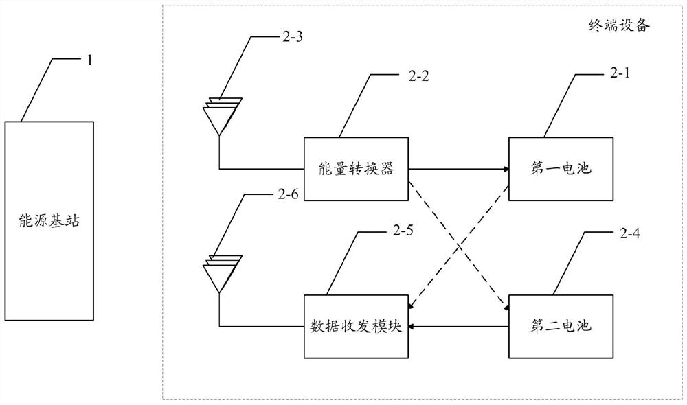 Far-field wireless charging system and charging method based on green energy