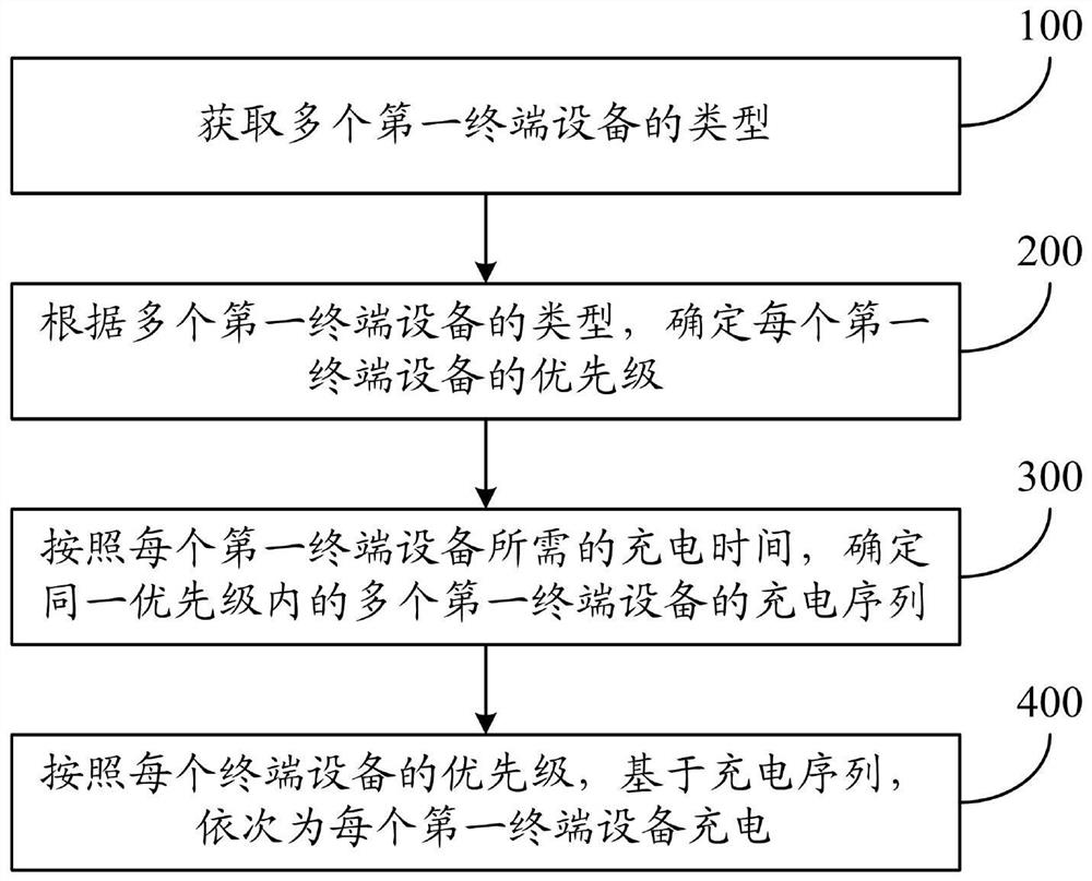 Far-field wireless charging system and charging method based on green energy