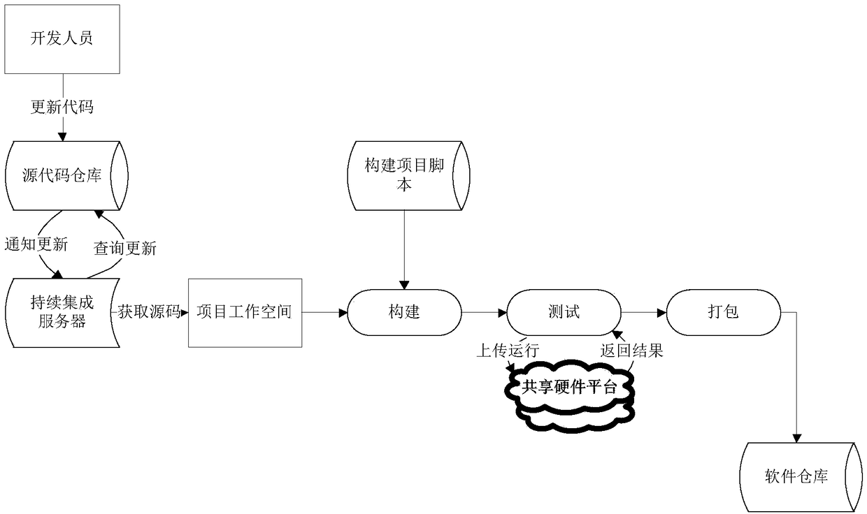 An agile software development continuous integration method and system