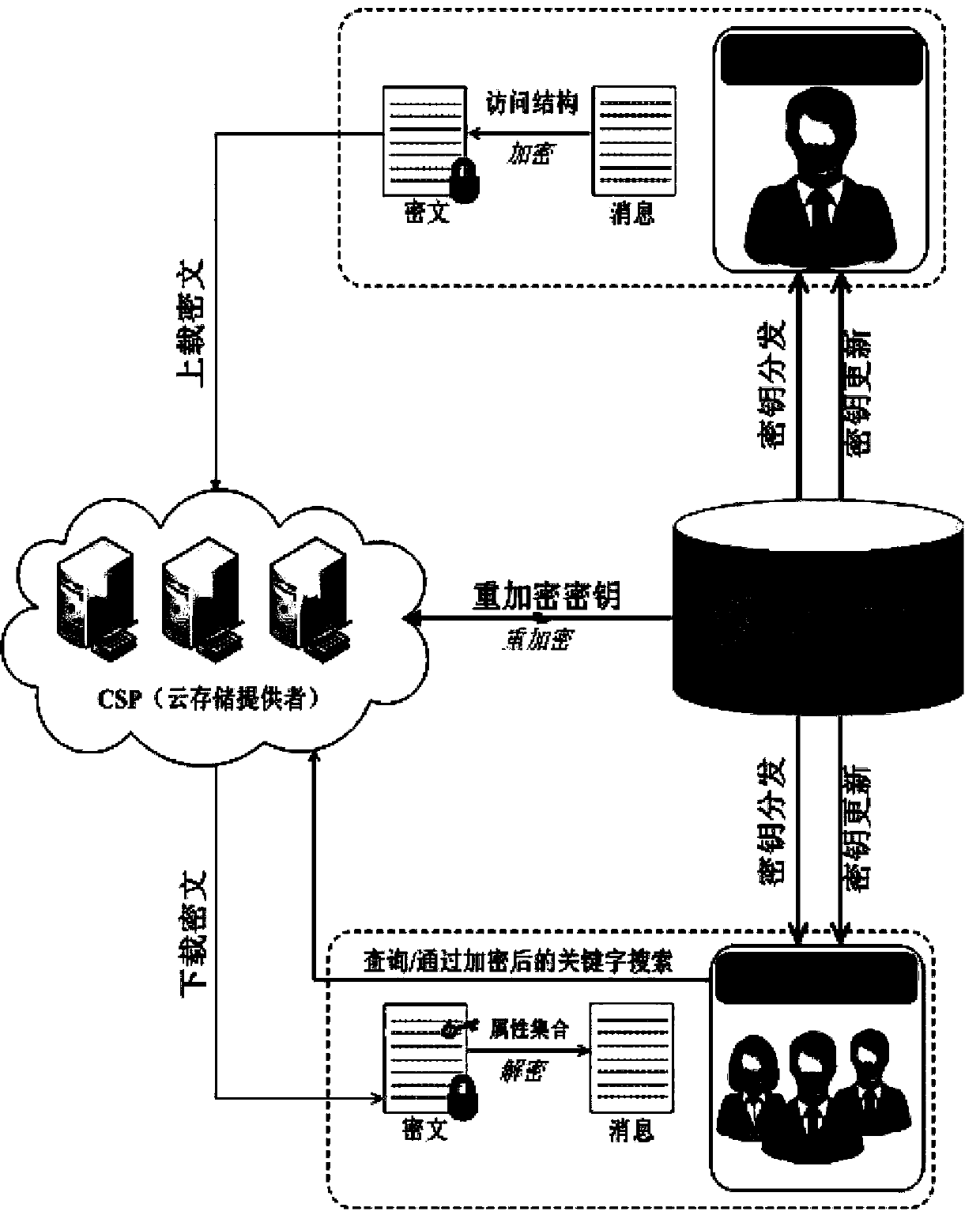 Searchable attribute-based encryption method for resisting keyword guessing attack