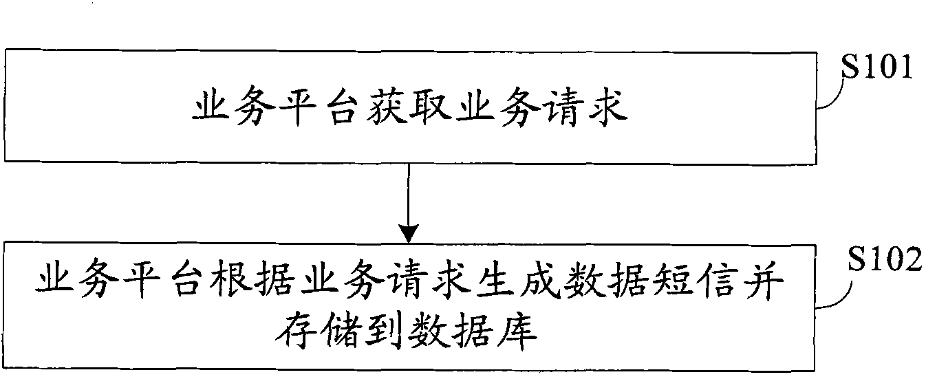 Method and device for processing mobile data service