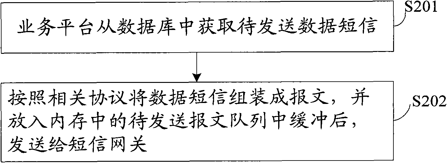 Method and device for processing mobile data service