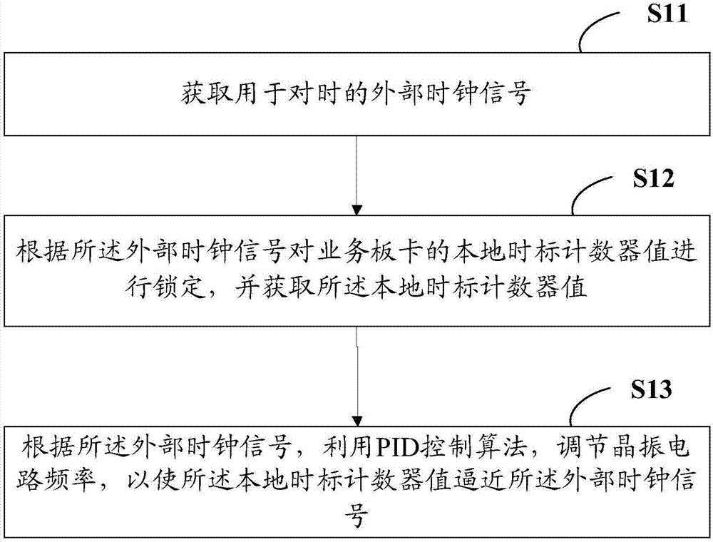 Time synchronizing method of distributed multi-port device and distributed multi-port system