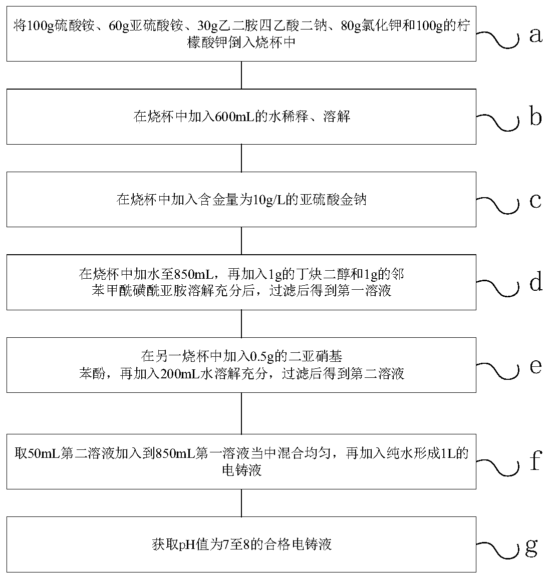 A kind of gold cyanide-free electroforming liquid, preparation method and electroforming method