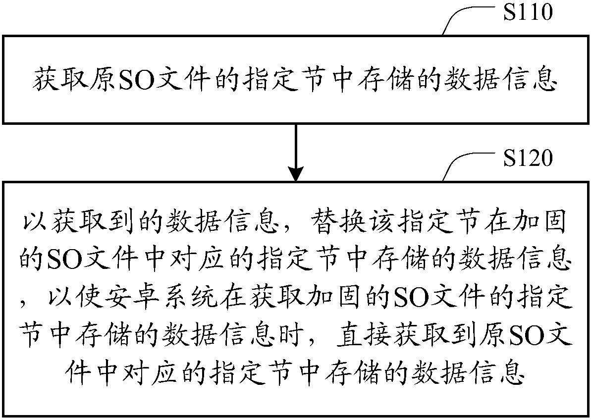 Processing methods and devices of dynamic link library SO files of Android installation packages