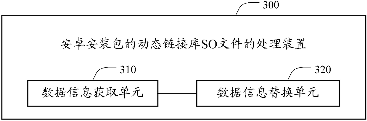 Processing methods and devices of dynamic link library SO files of Android installation packages