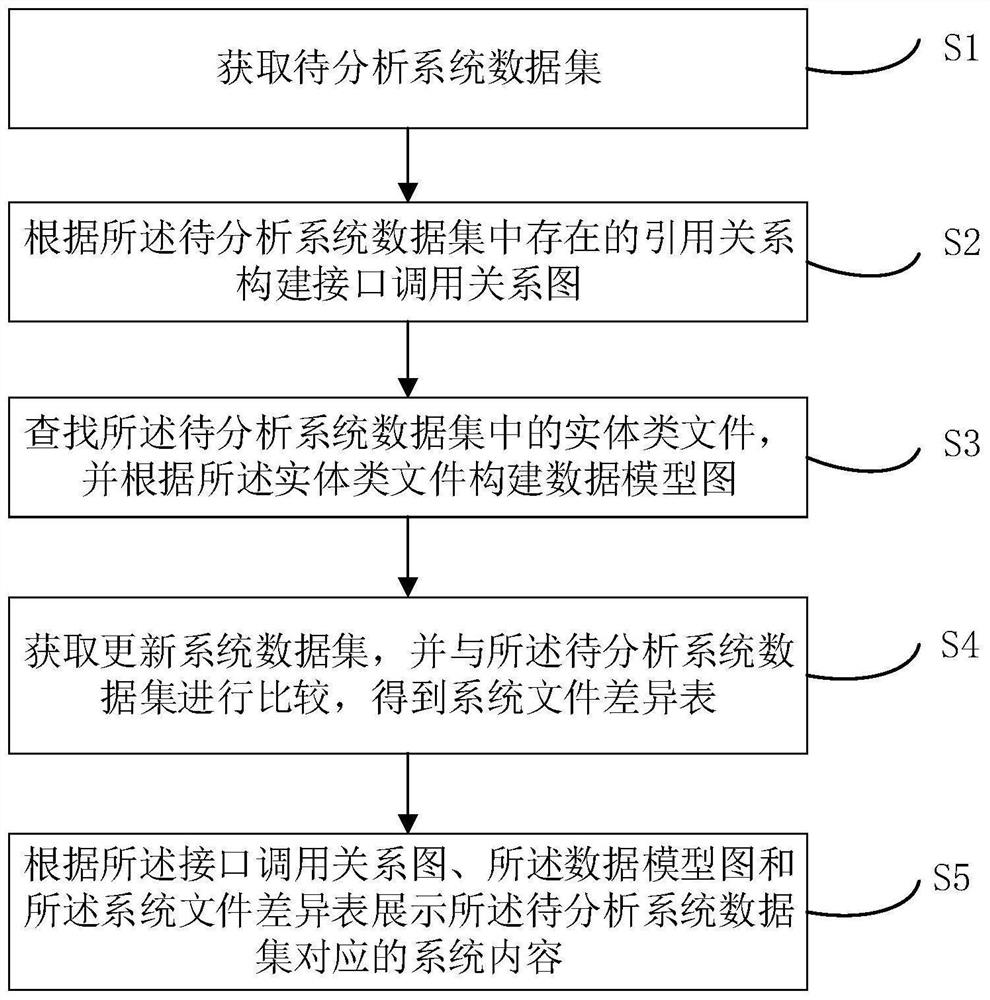 System analysis visualization method and device, electronic equipment and computer readable storage medium