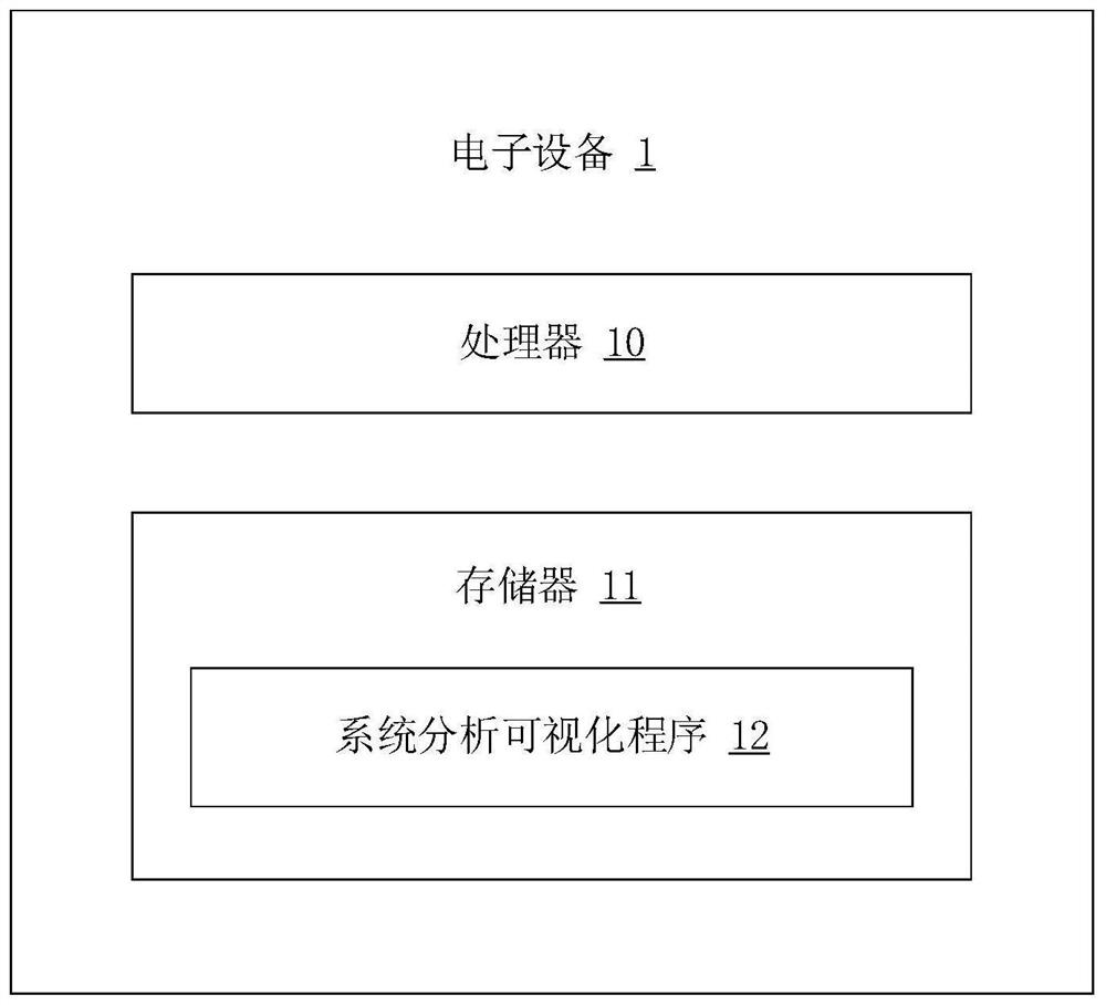 System analysis visualization method and device, electronic equipment and computer readable storage medium