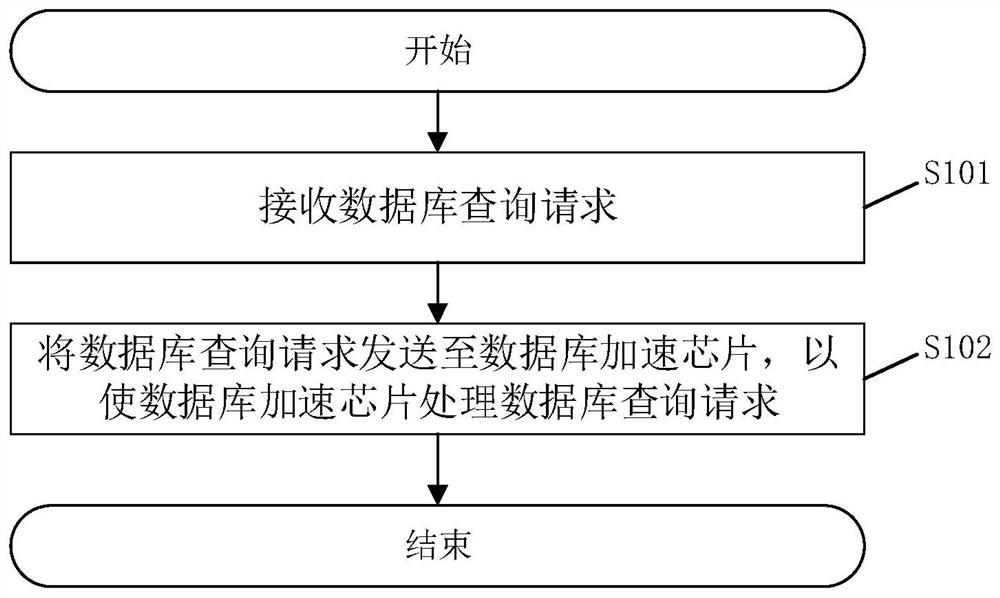 Server architecture, database query method thereof and storage medium