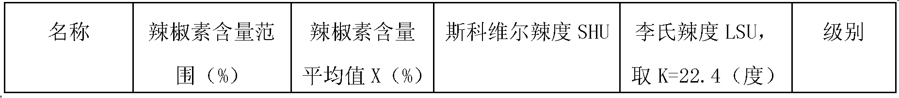 Grading method for piquancy degree of spicy hot pot base flavoring or soup base, and piquancy degree determining method for soup base