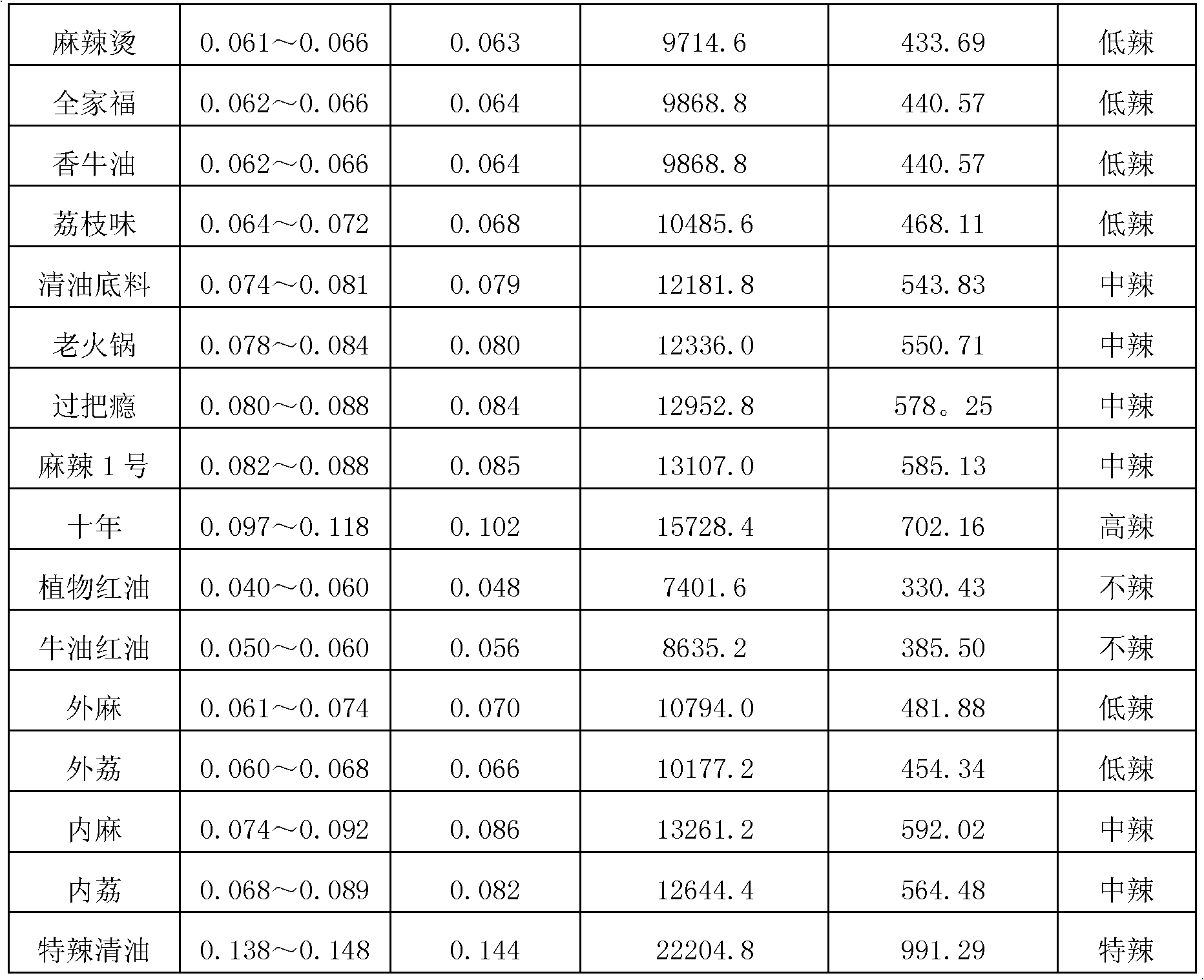 Grading method for piquancy degree of spicy hot pot base flavoring or soup base, and piquancy degree determining method for soup base