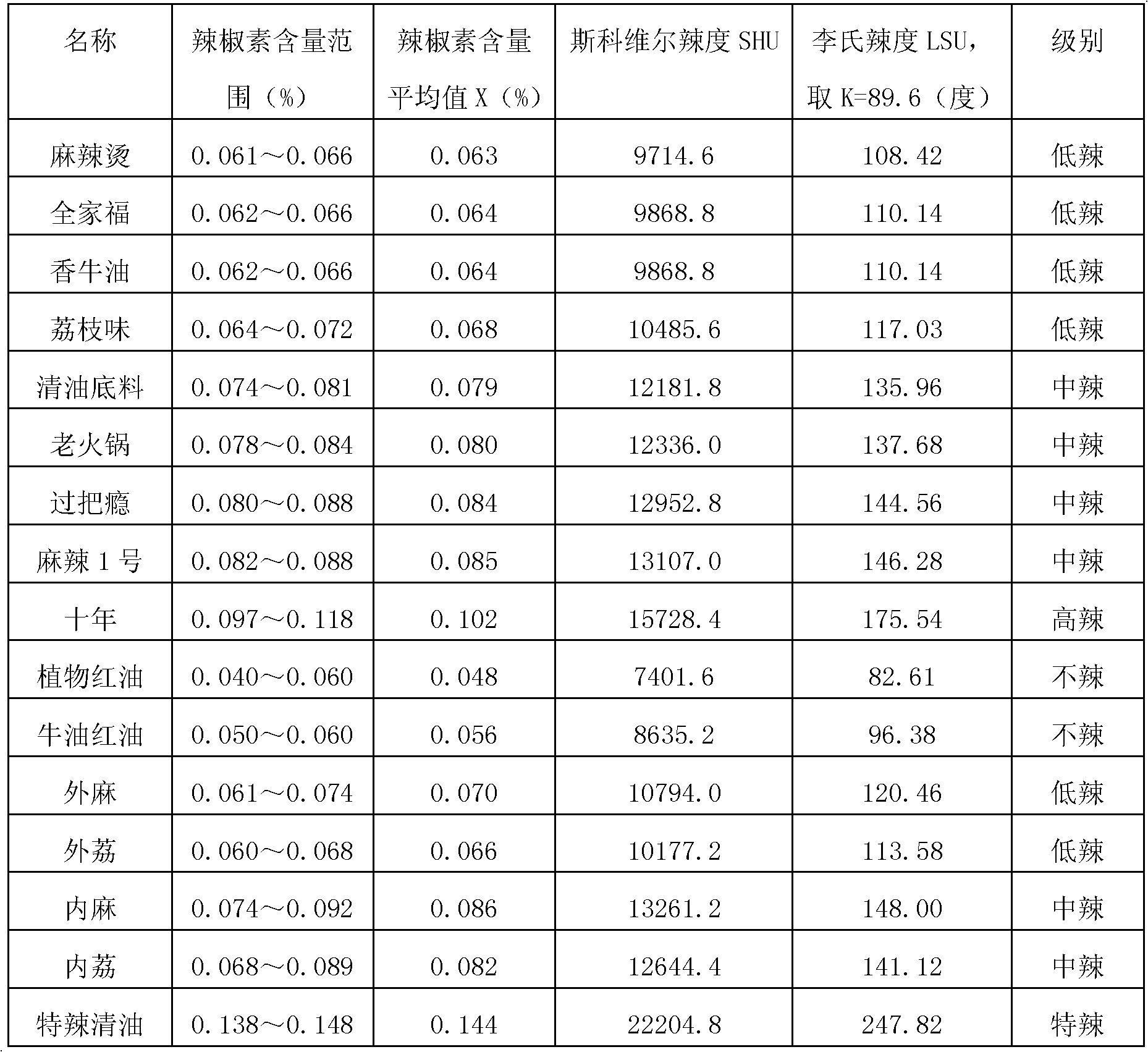 Grading method for piquancy degree of spicy hot pot base flavoring or soup base, and piquancy degree determining method for soup base