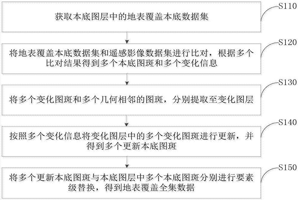 Method and system for iteratively updating high-fidelity land cover data