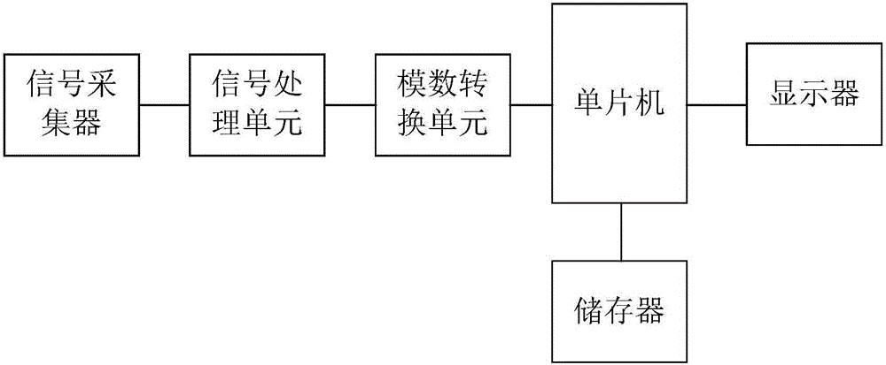 High precision image data acquisition and storage system based on low-pass filter