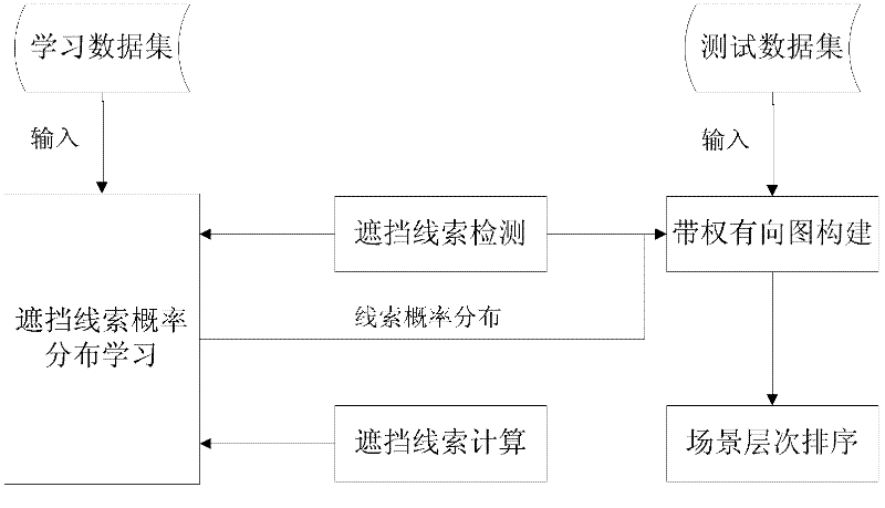 Hierarchical processing method of image scene based on Bayesian inference