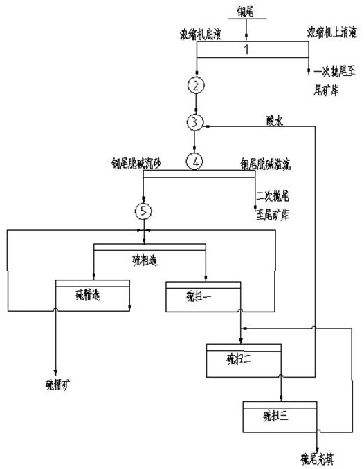 Production process for obtaining sulfur concentrate from copper tailings