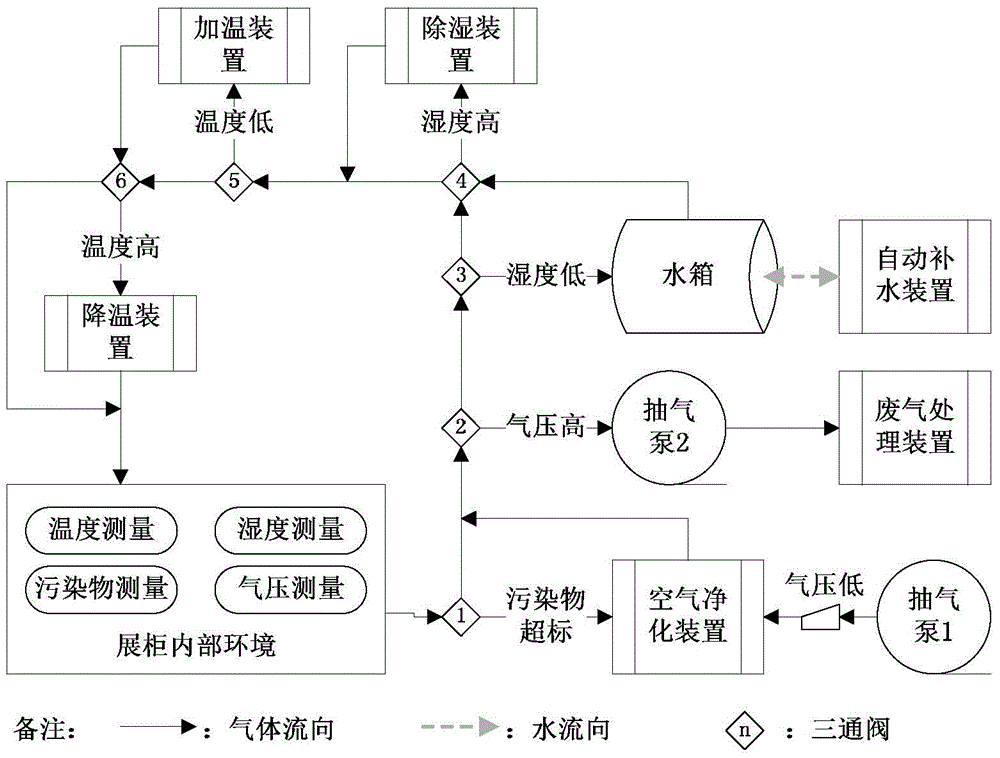 Method for controlling internal air environment of museum case