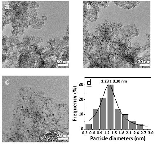 Preparation method and application of high-efficiency hydrogen evolution catalyst Ir@NBD-C