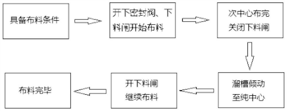 Center coke adding and distributing method