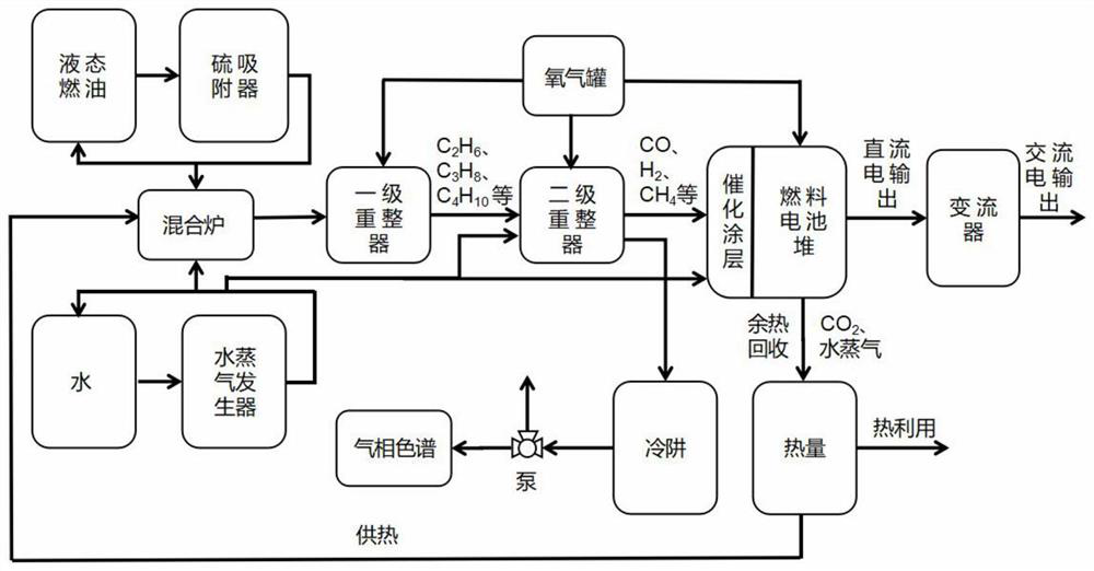 A multi-stage reforming power generation system using liquid fuel as hydrogen source for fuel cells