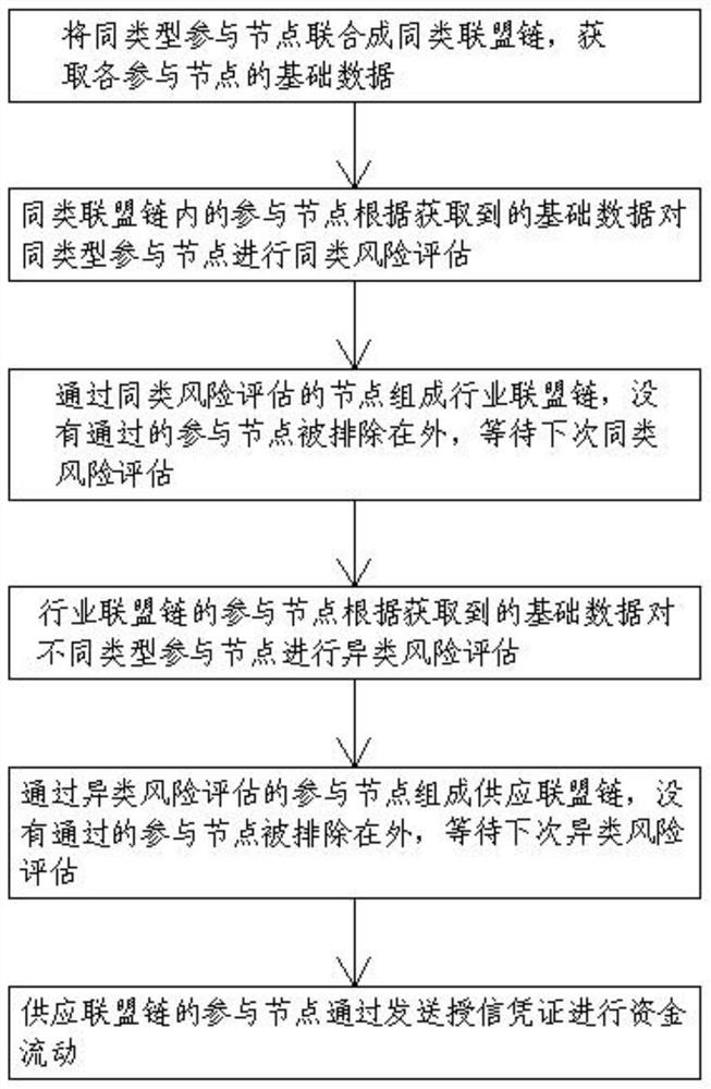 Supply chain financial risk assessment method based on block chain