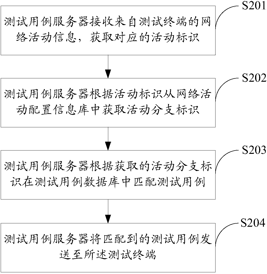 Test case sending method and test case server of network activities