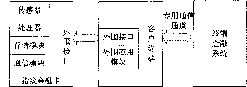 Fingerprint authentication financial card and authentication method thereof