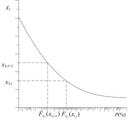 Method of determining downstream design flood of cascade reservoirs