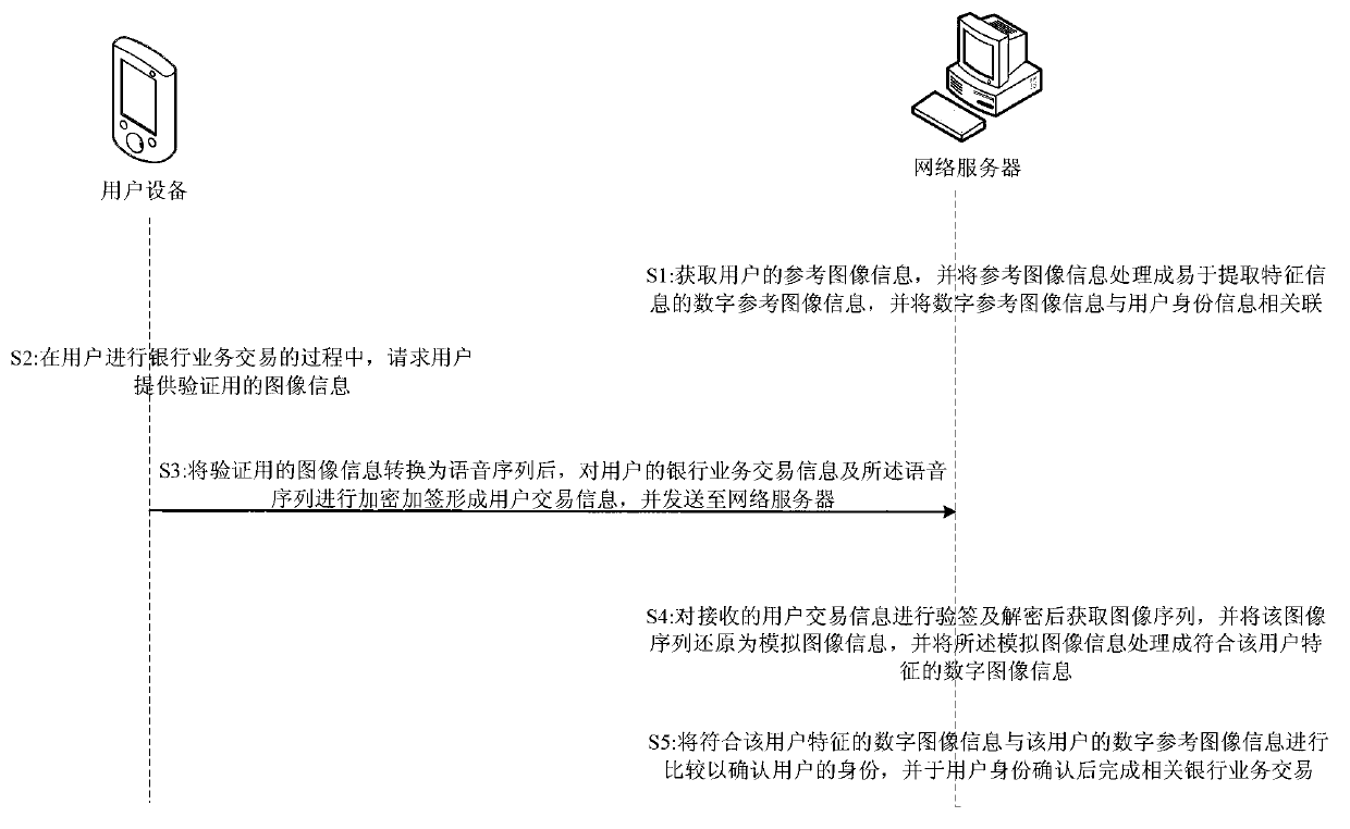 Banking transaction authentication method and system based on image authentication