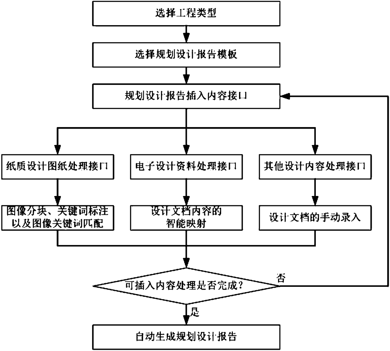 Interactive smart generation system for planning and design report of smart grid communication