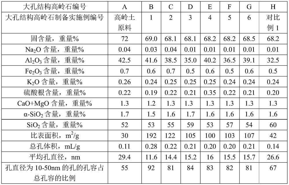 A kind of macroporous kaolinite and its preparation and application