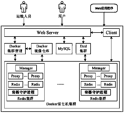 An elastic caching system under the docker cloud platform