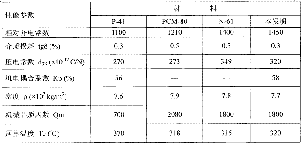 Piezoelectric ceramic material and piezoelectric ceramic vibrator manufactured by same