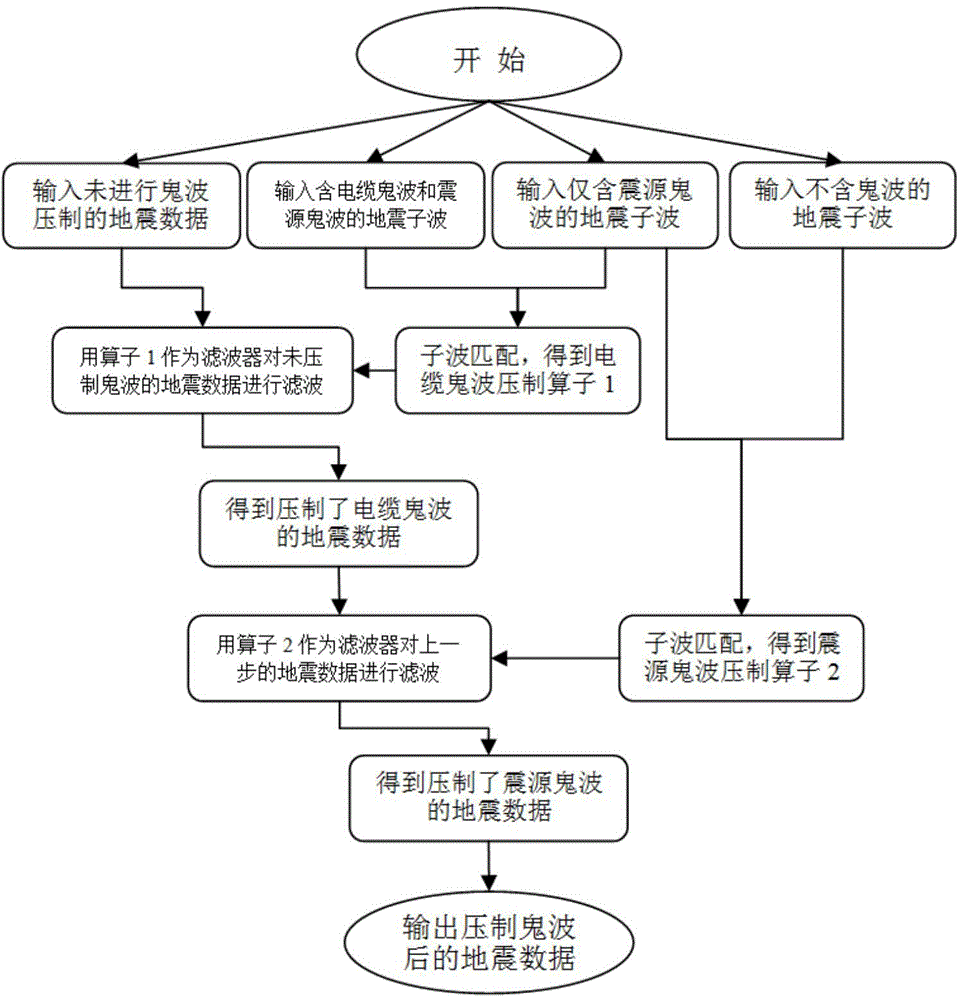 Ghost wave compression method based on wavelet processing