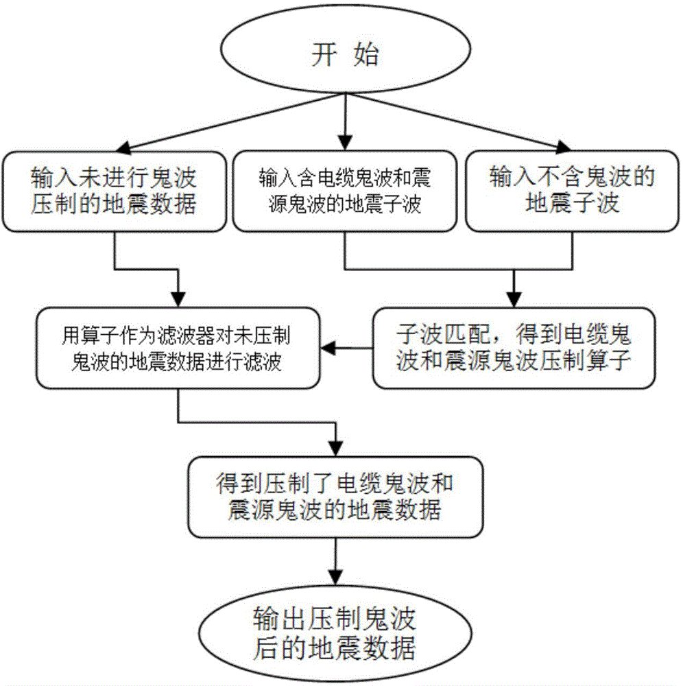 Ghost wave compression method based on wavelet processing