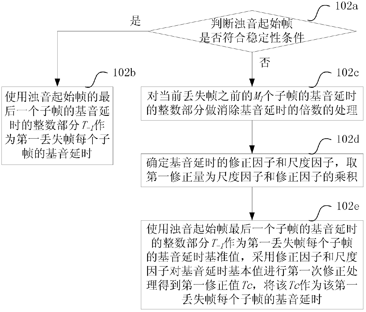 Compensation method and device for frame loss after voiced sound start frame