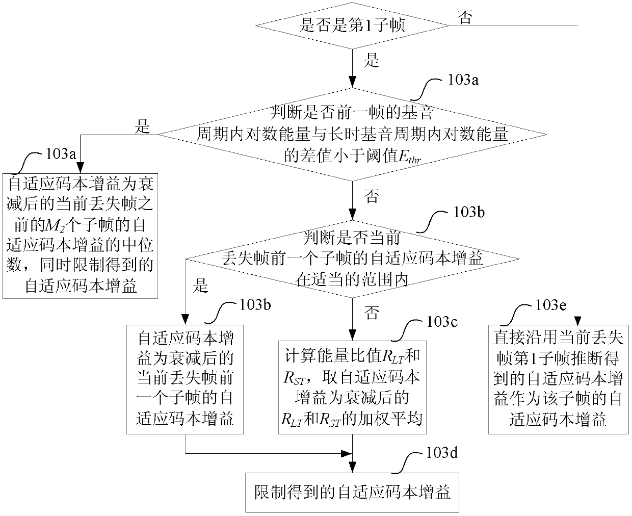 Compensation method and device for frame loss after voiced sound start frame