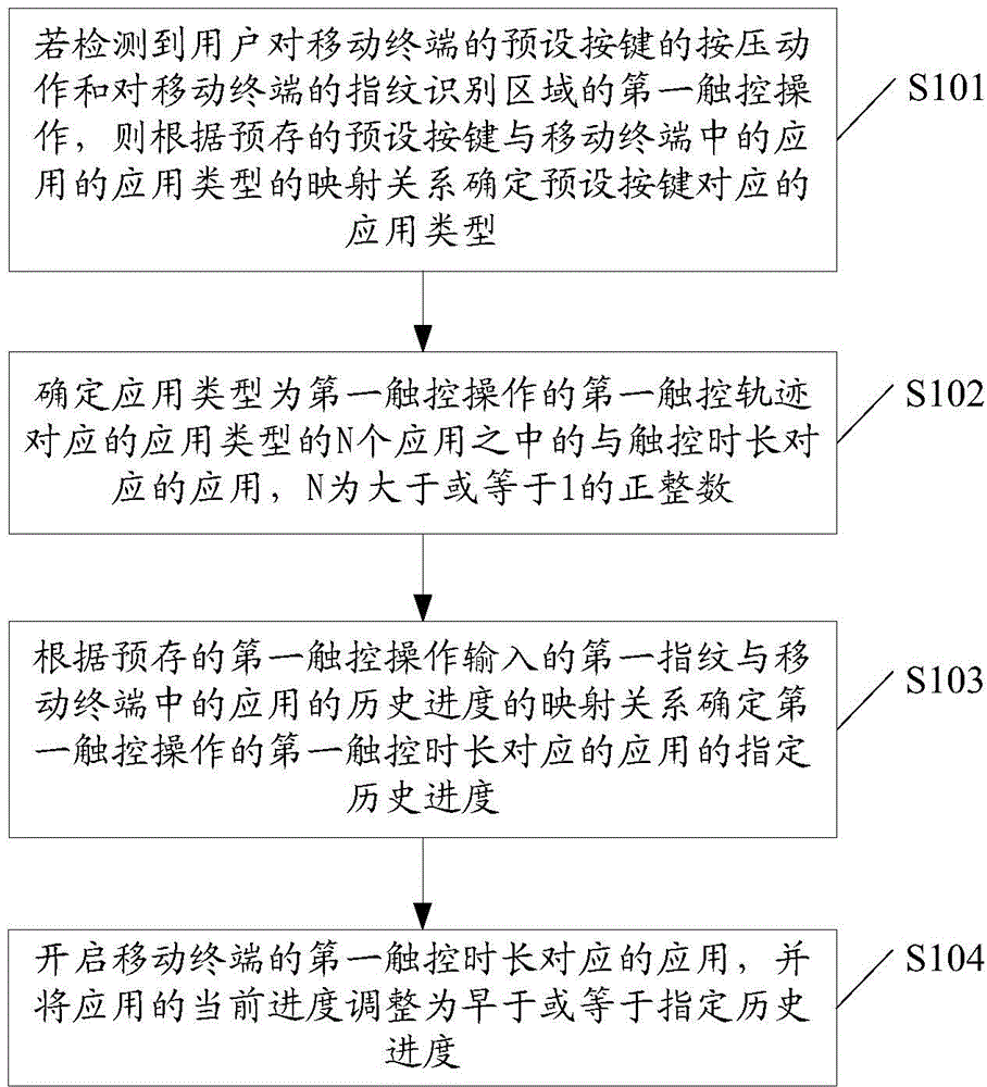 Application control method and mobile terminal