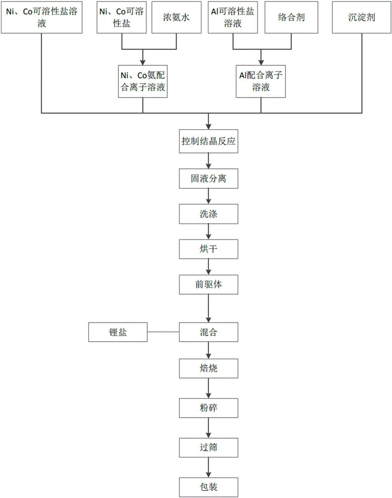 Nickel-cobalt-aluminum ternary precursor as well as preparation method thereof and preparing anode material and method