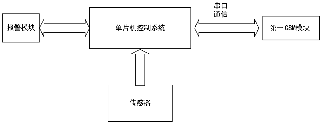 Monitoring system for epidemic focus groups