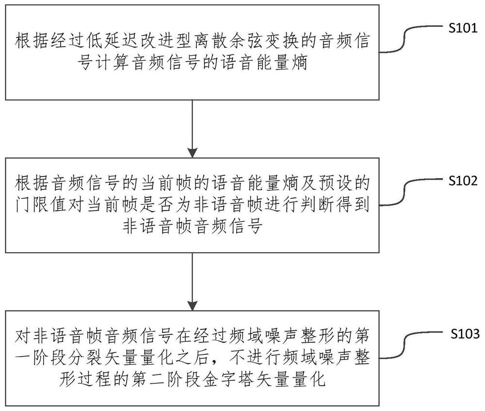 Audio coding method and device for optimizing frequency domain noise shaping